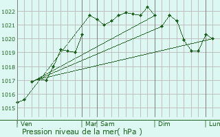 Graphe de la pression atmosphrique prvue pour Montay-sur-Allier