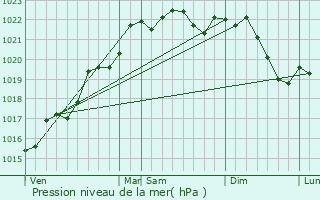 Graphe de la pression atmosphrique prvue pour Viersat