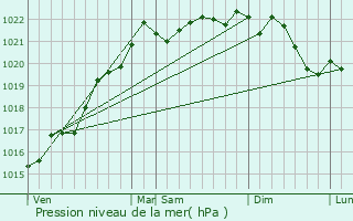 Graphe de la pression atmosphrique prvue pour Livry