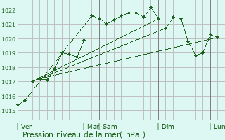 Graphe de la pression atmosphrique prvue pour Saint-Germain-des-Fosss