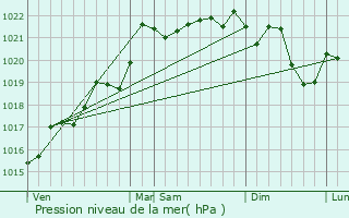 Graphe de la pression atmosphrique prvue pour Charmeil