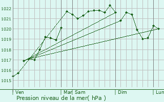 Graphe de la pression atmosphrique prvue pour Saint-Pourain-sur-Sioule