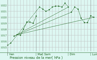 Graphe de la pression atmosphrique prvue pour Louchy-Montfand