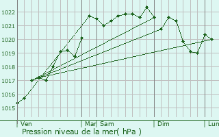 Graphe de la pression atmosphrique prvue pour Barberier