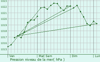 Graphe de la pression atmosphrique prvue pour Archignat