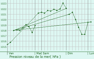 Graphe de la pression atmosphrique prvue pour Saint-Privat