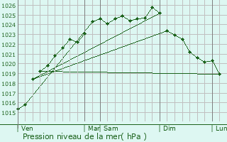 Graphe de la pression atmosphrique prvue pour Sommery