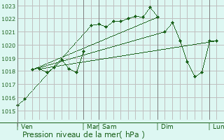 Graphe de la pression atmosphrique prvue pour Margerides