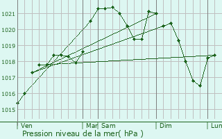 Graphe de la pression atmosphrique prvue pour Bretenoux