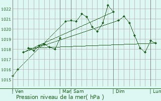 Graphe de la pression atmosphrique prvue pour Cpie