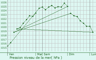 Graphe de la pression atmosphrique prvue pour Frauville