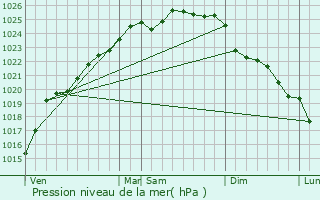 Graphe de la pression atmosphrique prvue pour Condette