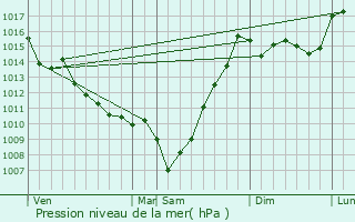 Graphe de la pression atmosphrique prvue pour Mracq