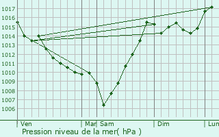 Graphe de la pression atmosphrique prvue pour Corbre-Abres