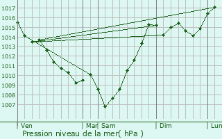Graphe de la pression atmosphrique prvue pour Betplan