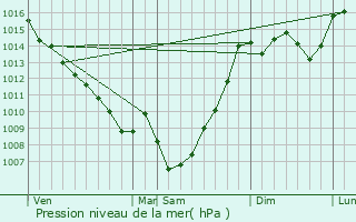 Graphe de la pression atmosphrique prvue pour Giscaro