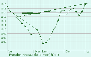 Graphe de la pression atmosphrique prvue pour Tirent-Pontejac