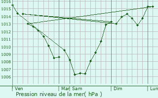 Graphe de la pression atmosphrique prvue pour Montpitol