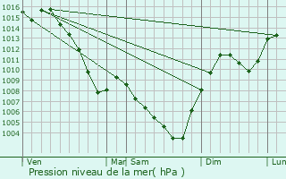 Graphe de la pression atmosphrique prvue pour Voiron