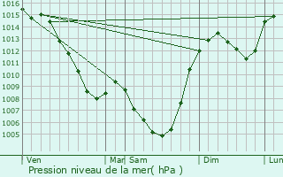 Graphe de la pression atmosphrique prvue pour La Monselie