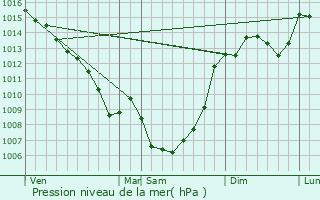 Graphe de la pression atmosphrique prvue pour Loze