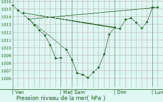 Graphe de la pression atmosphrique prvue pour Varaire