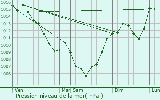 Graphe de la pression atmosphrique prvue pour Trmouilles