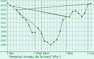 Graphe de la pression atmosphrique prvue pour Sauliac-sur-Cl