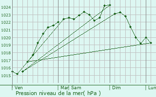 Graphe de la pression atmosphrique prvue pour Fontaine-la-Rivire