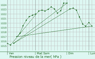 Graphe de la pression atmosphrique prvue pour Saint-Hilaire