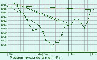 Graphe de la pression atmosphrique prvue pour Verrires