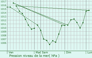 Graphe de la pression atmosphrique prvue pour Mostujouls