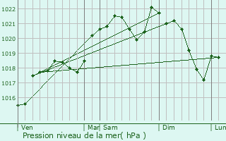 Graphe de la pression atmosphrique prvue pour Villefranche-d