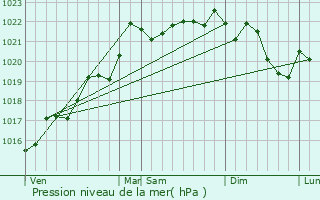 Graphe de la pression atmosphrique prvue pour Monestier