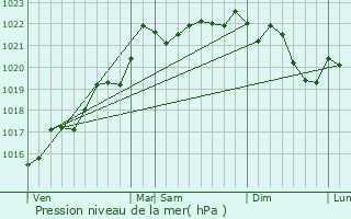 Graphe de la pression atmosphrique prvue pour Voussac