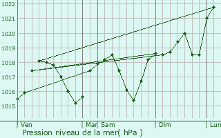 Graphe de la pression atmosphrique prvue pour Grenoble