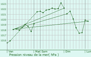 Graphe de la pression atmosphrique prvue pour Champagnac-la-Noaille