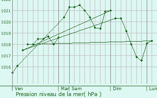 Graphe de la pression atmosphrique prvue pour Lauzs