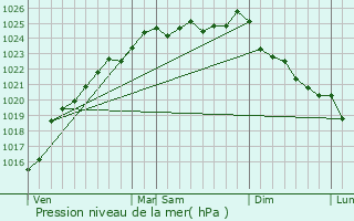 Graphe de la pression atmosphrique prvue pour Bully