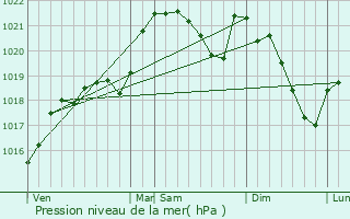 Graphe de la pression atmosphrique prvue pour Sarrazac