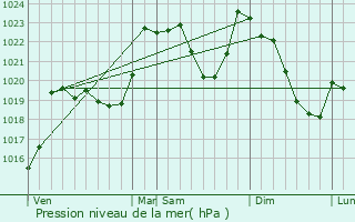 Graphe de la pression atmosphrique prvue pour Lge