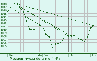 Graphe de la pression atmosphrique prvue pour Saint-Martin-de-Queyrires