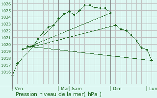 Graphe de la pression atmosphrique prvue pour Pittefaux