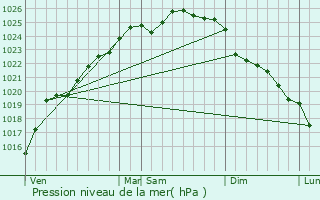 Graphe de la pression atmosphrique prvue pour Leubringhen