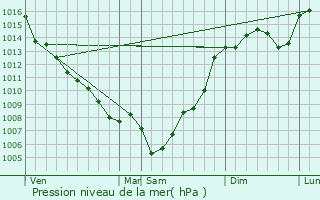 Graphe de la pression atmosphrique prvue pour Fargues-sur-Ourbise