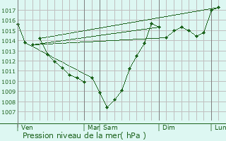 Graphe de la pression atmosphrique prvue pour Cabidos