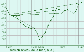 Graphe de la pression atmosphrique prvue pour Garlin