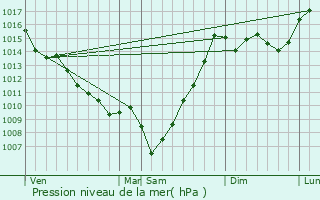 Graphe de la pression atmosphrique prvue pour Armentieux