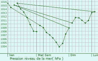 Graphe de la pression atmosphrique prvue pour Saint-Vallier