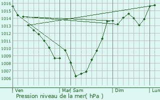 Graphe de la pression atmosphrique prvue pour Menville